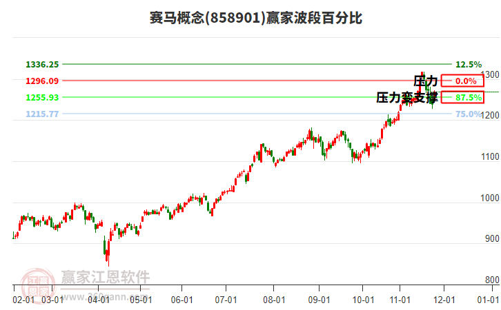 賽馬概念贏家波段百分比工具