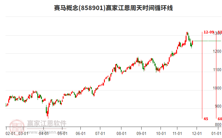 賽馬概念贏家江恩周天時(shí)間循環(huán)線工具