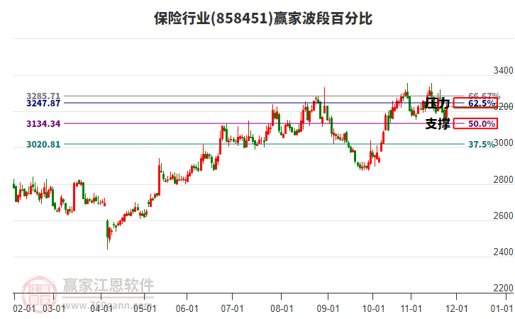 保險行業(yè)贏家波段百分比工具