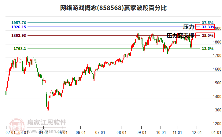 網(wǎng)絡(luò)游戲概念贏家波段百分比工具