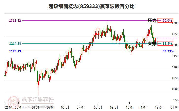 超級細菌概念贏家波段百分比工具