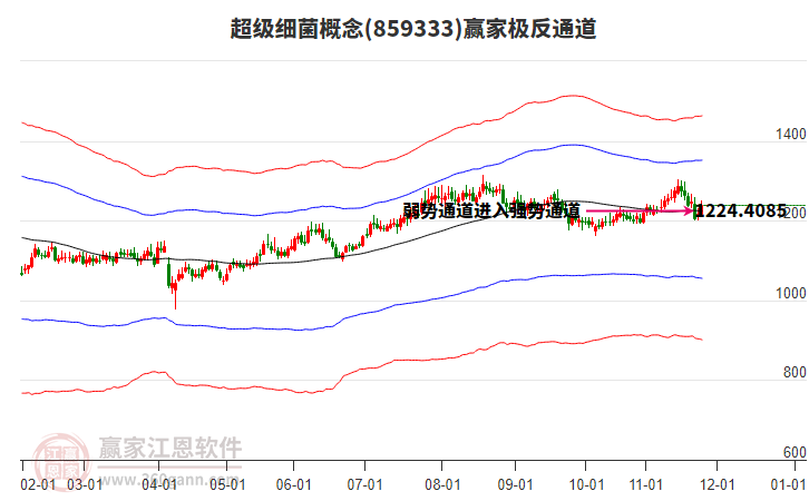 859333超級細菌贏家極反通道工具