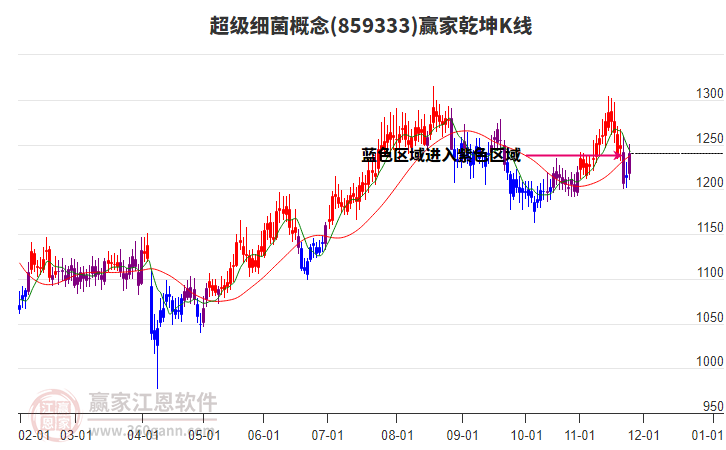 859333超級細菌贏家乾坤K線工具