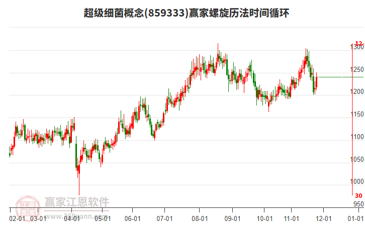 超級細菌概念贏家螺旋歷法時間循環(huán)工具