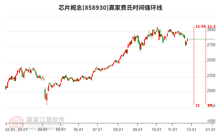 芯片概念贏家費(fèi)氏時(shí)間循環(huán)線工具