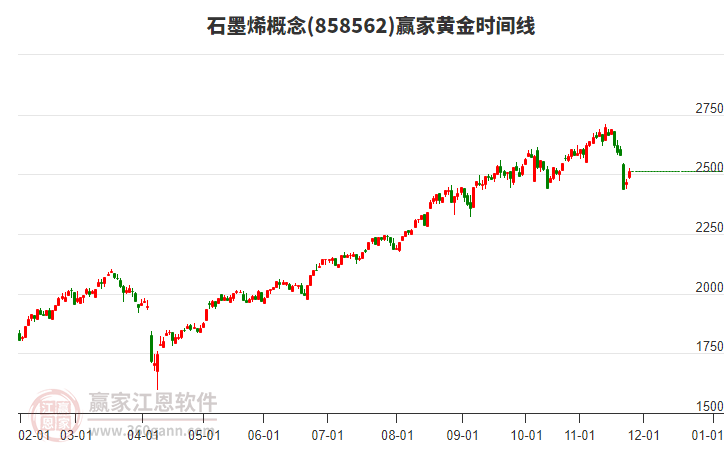 石墨烯概念贏家黃金時間周期線工具