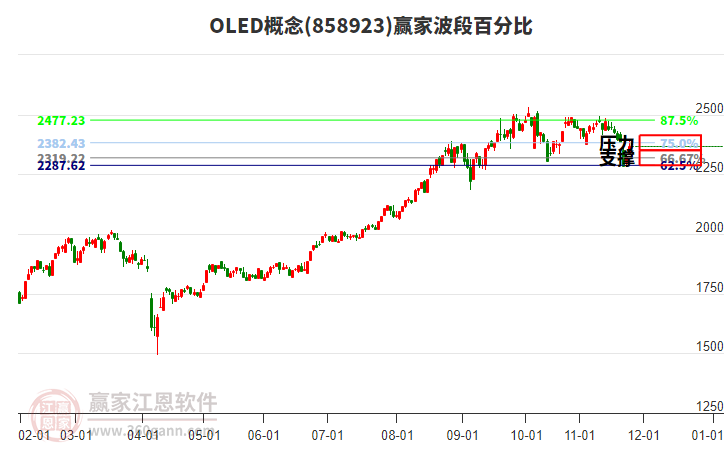 OLED概念贏家波段百分比工具