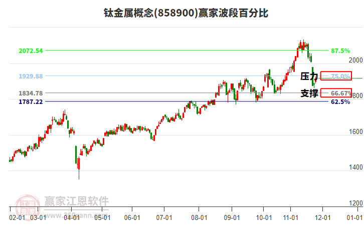 鈦金屬概念贏家波段百分比工具