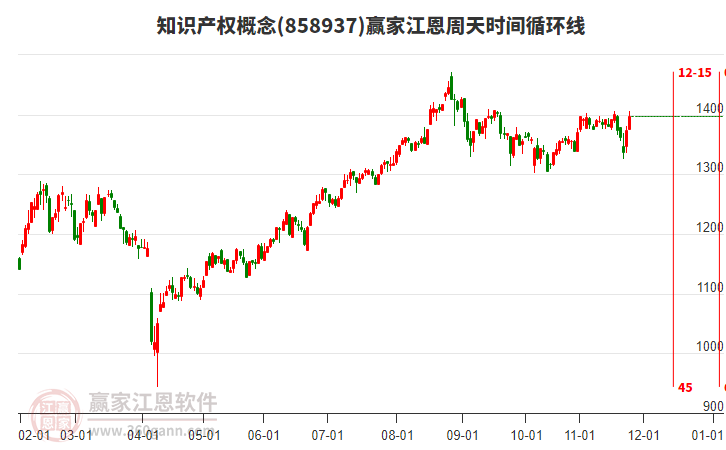 知識產(chǎn)權(quán)概念贏家江恩周天時間循環(huán)線工具