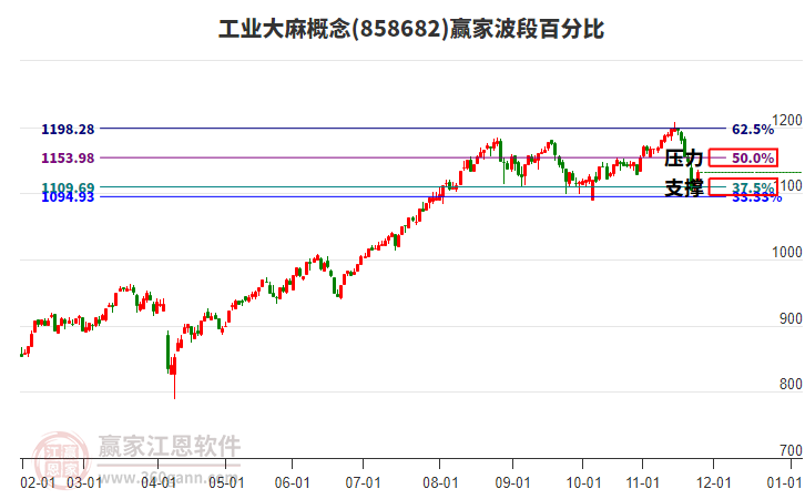 工業(yè)大麻概念贏家波段百分比工具