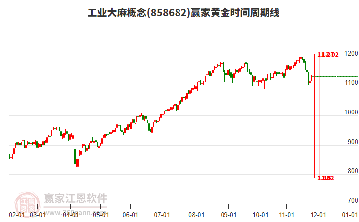工業(yè)大麻概念贏家黃金時間周期線工具