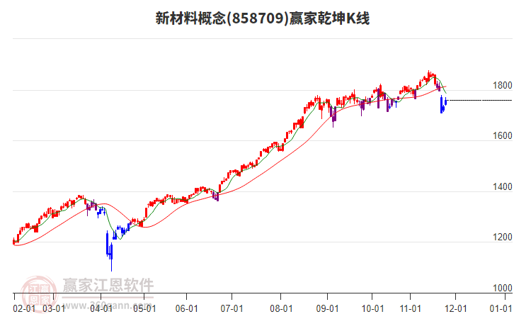 858709新材料贏家乾坤K線工具 858709新材料贏家乾坤K線工具