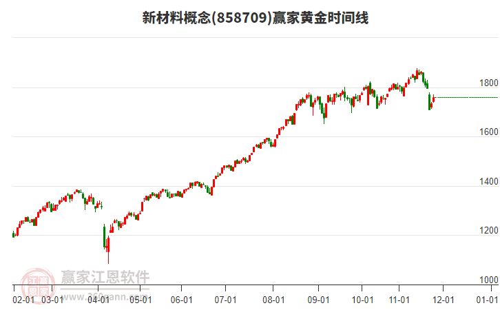 新材料概念贏家黃金時(shí)間周期線工具 新材料概念贏家黃金時(shí)間周期線工具