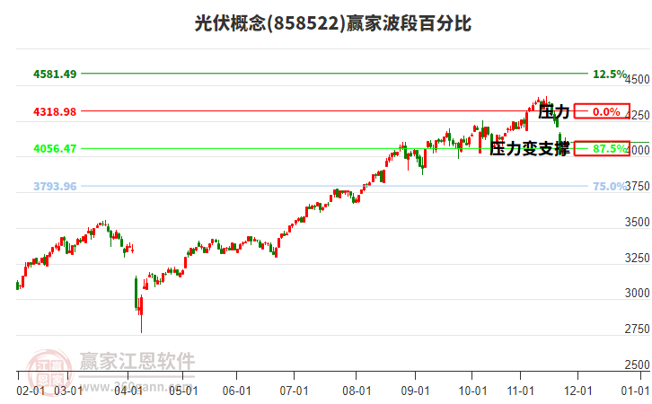 光伏概念贏家波段百分比工具