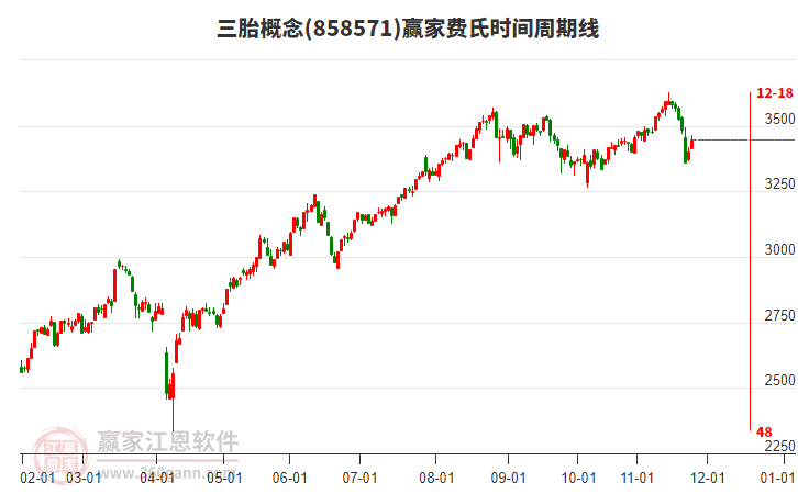 三胎概念贏家費(fèi)氏時(shí)間周期線工具