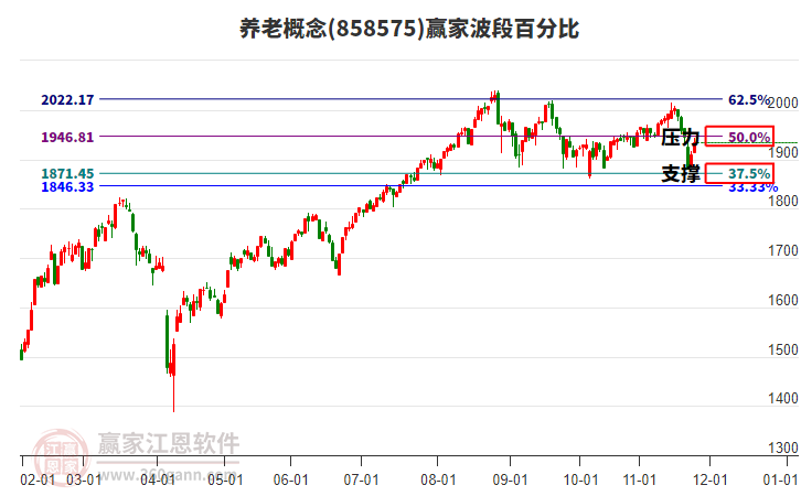 養(yǎng)老概念贏家波段百分比工具