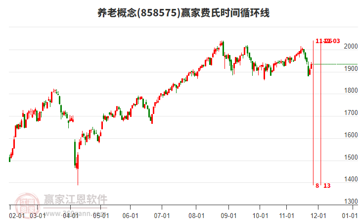 養(yǎng)老概念贏家費氏時間循環(huán)線工具
