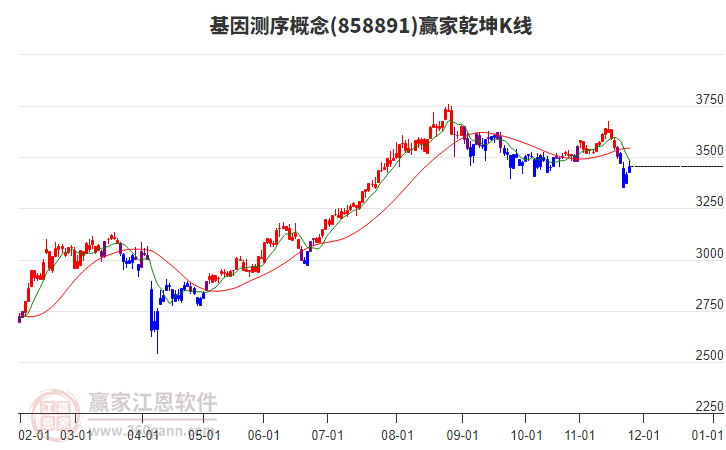 858891基因測(cè)序贏家乾坤K線工具