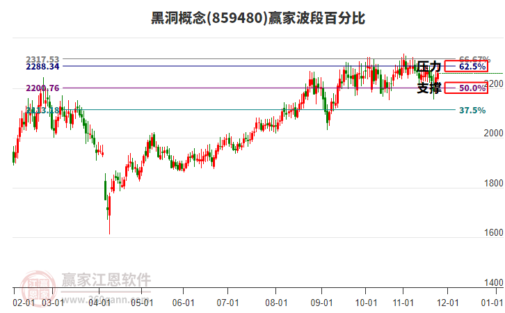 黑洞概念贏家波段百分比工具