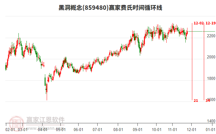 黑洞概念板塊費(fèi)氏時(shí)間循環(huán)線工具 黑洞概念板塊費(fèi)氏時(shí)間循環(huán)線工具