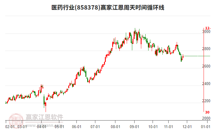 醫(yī)藥行業(yè)贏家江恩周天時間循環(huán)線工具 醫(yī)藥行業(yè)贏家江恩周天時間循環(huán)線工具