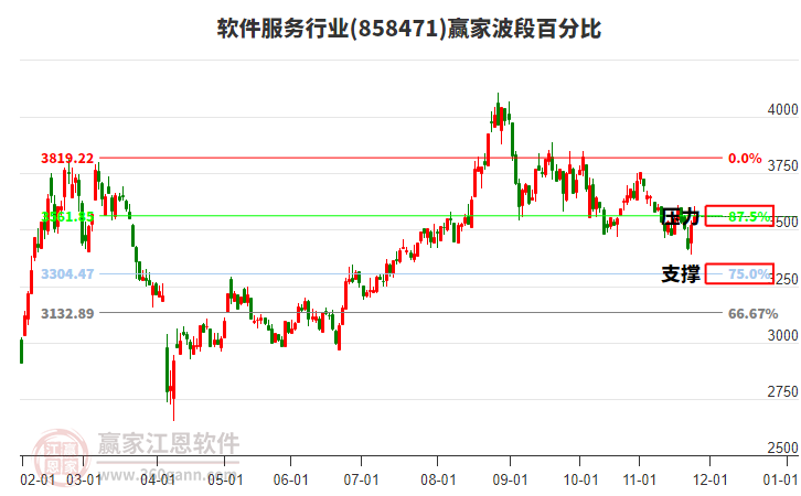 軟件服務行業(yè)贏家波段百分比工具