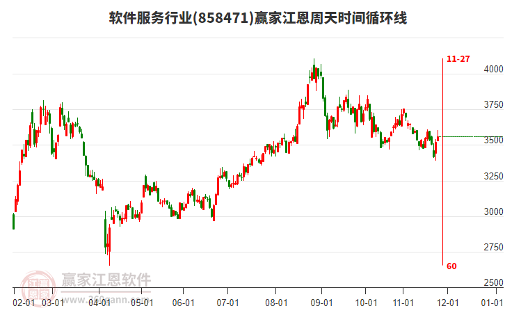 軟件服務行業(yè)贏家江恩周天時間循環(huán)線工具