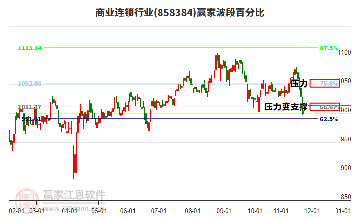 商業(yè)連鎖行業(yè)贏家波段百分比工具 商業(yè)連鎖行業(yè)贏家波段百分比工具