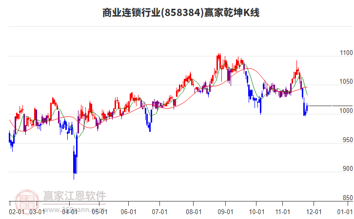 858384商業(yè)連鎖贏家乾坤K線工具 858384商業(yè)連鎖贏家乾坤K線工具