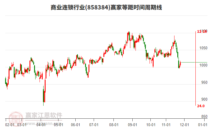 商業(yè)連鎖行業(yè)贏家等距時間周期線工具 商業(yè)連鎖行業(yè)贏家等距時間周期線工具