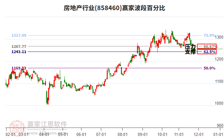 房地產(chǎn)行業(yè)贏家波段百分比工具 房地產(chǎn)行業(yè)贏家波段百分比工具