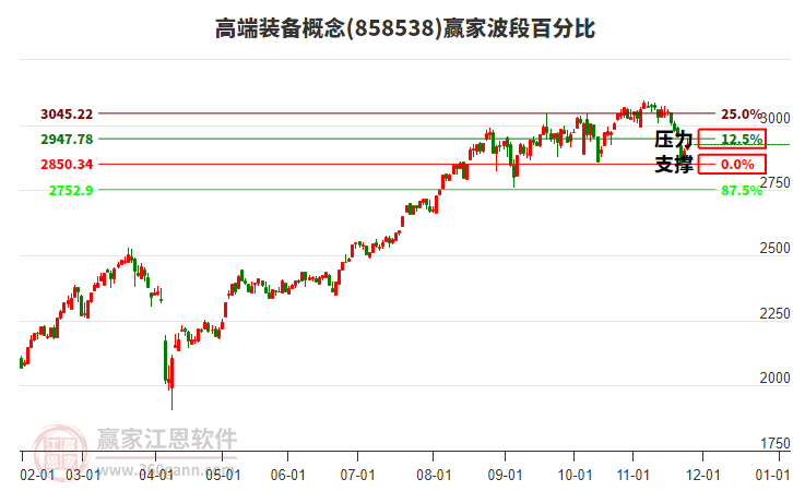 高端裝備概念贏家波段百分比工具