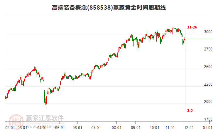 高端裝備概念贏家黃金時間周期線工具