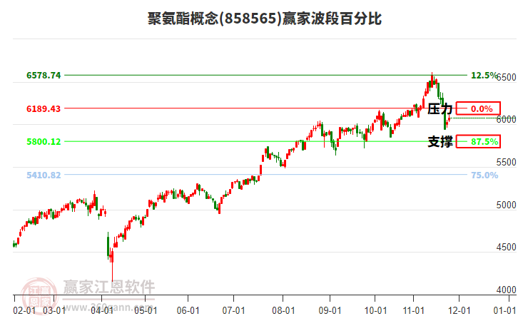 聚氨酯概念贏家波段百分比工具