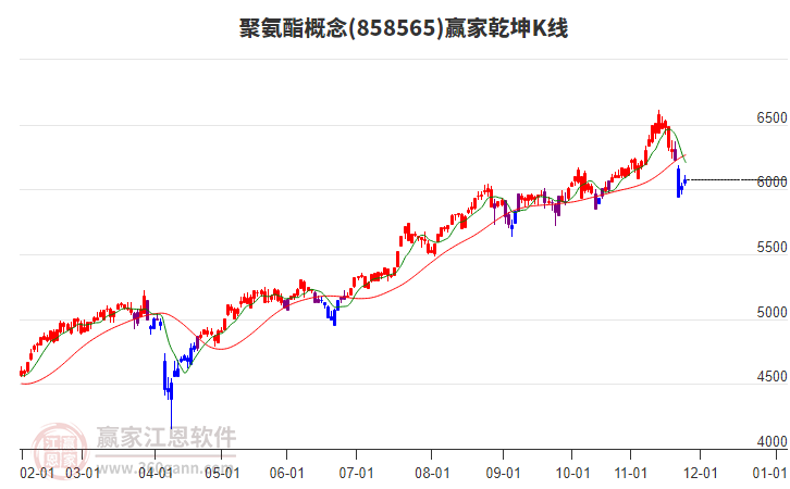 858565聚氨酯贏家乾坤K線工具