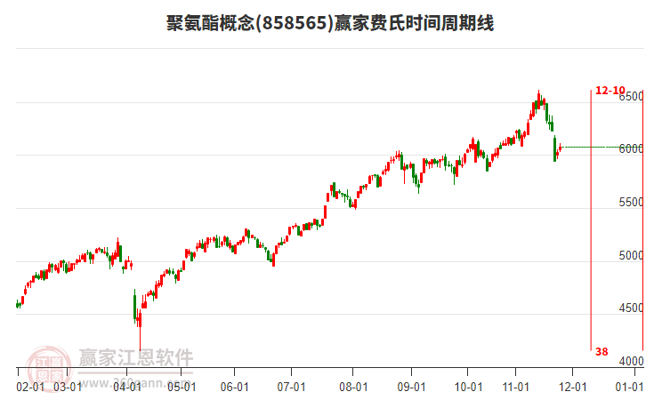 聚氨酯概念贏家費(fèi)氏時(shí)間周期線工具