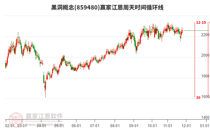 黑洞概念贏家江恩周天時間循環(huán)線工具