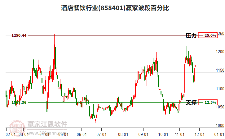 酒店餐飲行業(yè)贏家波段百分比工具