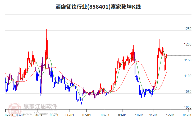 858401酒店餐飲贏家乾坤K線工具