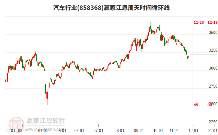 汽車行業(yè)贏家江恩周天時(shí)間循環(huán)線工具