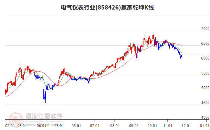 858426電氣儀表贏家乾坤K線工具