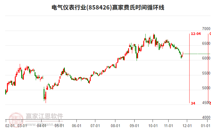 電氣儀表行業(yè)贏家費氏時間循環(huán)線工具