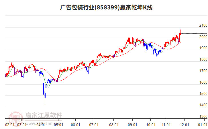 858399廣告包裝贏家乾坤K線工具