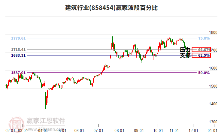 建筑行業(yè)贏家波段百分比工具