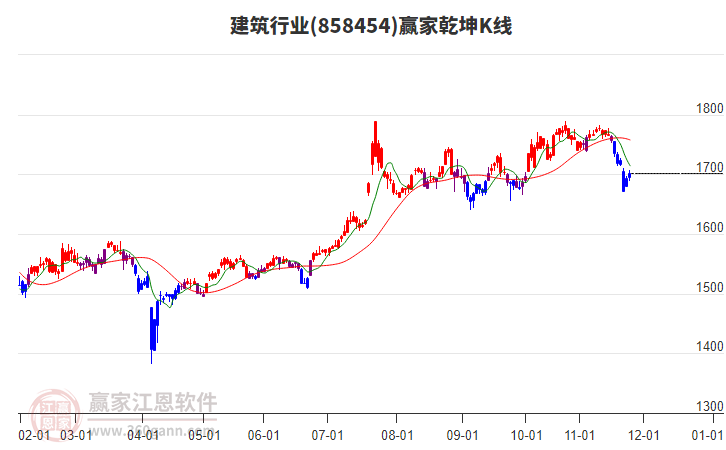 858454建筑贏家乾坤K線工具