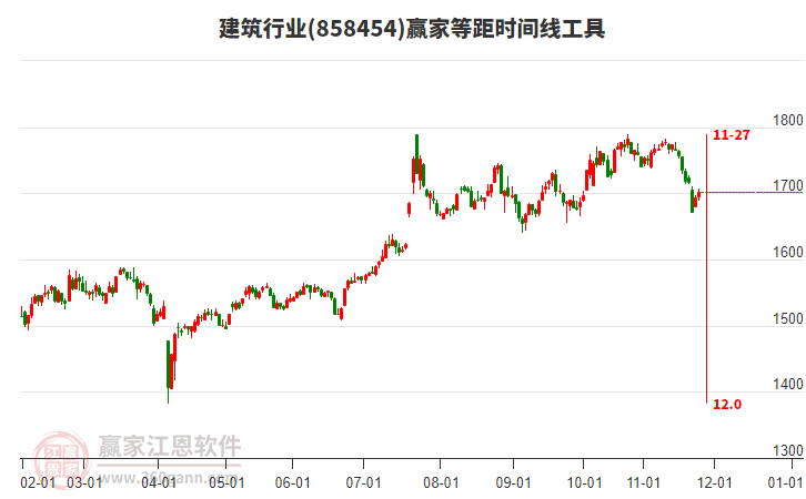 建筑行業(yè)贏家等距時(shí)間周期線工具