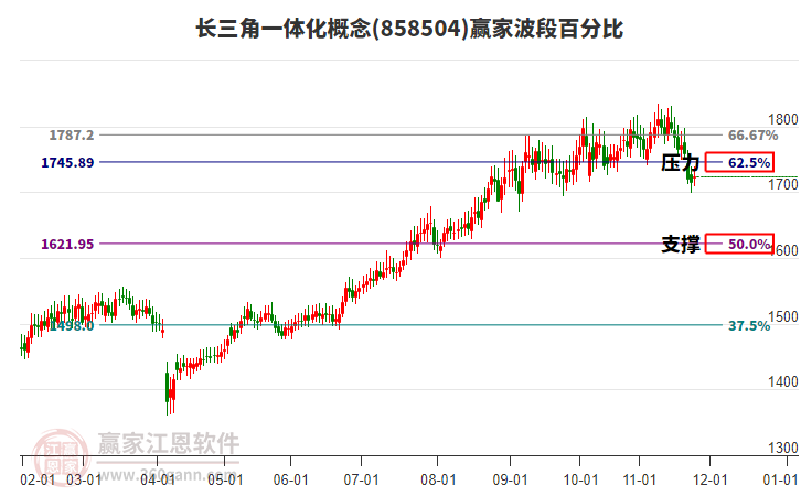 長三角一體化概念贏家波段百分比工具 長三角一體化概念贏家波段百分比工具