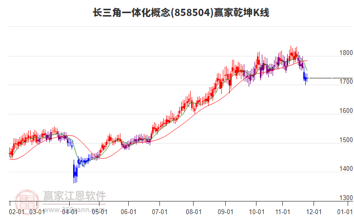 858504長三角一體化贏家乾坤K線工具 858504長三角一體化贏家乾坤K線工具