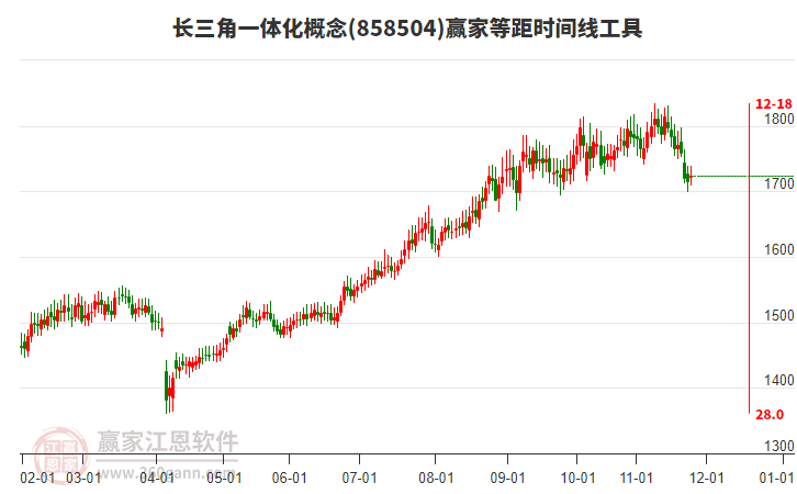 長三角一體化概念贏家等距時間周期線工具 長三角一體化概念贏家等距時間周期線工具
