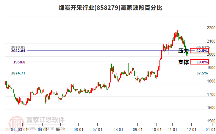 煤炭開采行業(yè)贏家波段百分比工具